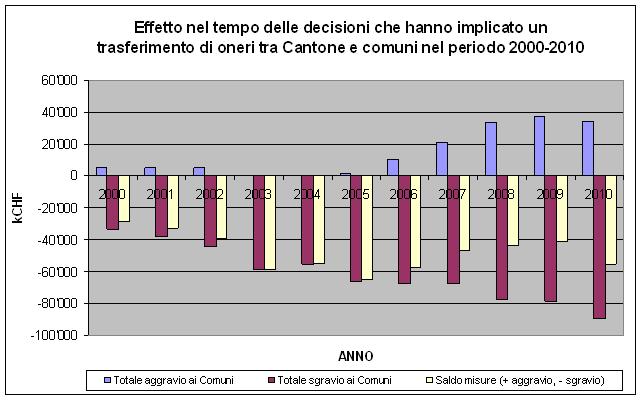 grafico effetto nel tempo delle decisioni su oneri Cantone-Comuni